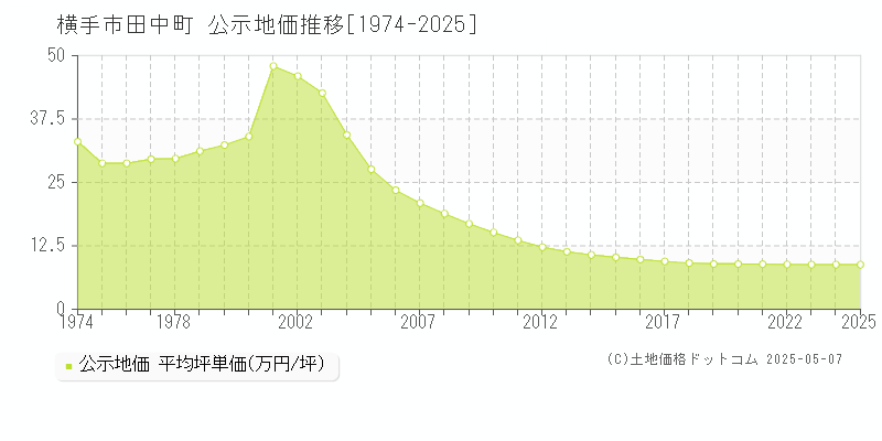 田中町(横手市)の公示地価推移グラフ(坪単価)[1974-2025年]