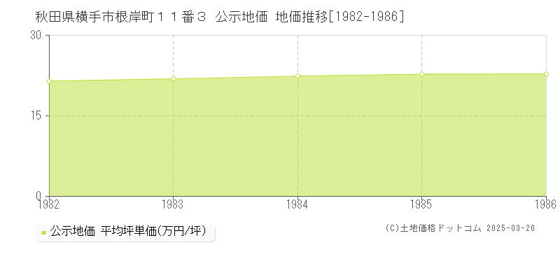 秋田県横手市根岸町１１番３ 公示地価 地価推移[1982-1986]