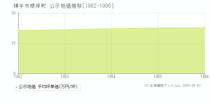 根岸町(横手市)の公示地価推移グラフ(坪単価)[1982-1986年]