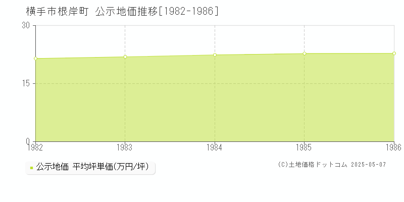 横手市根岸町の地価公示推移グラフ 