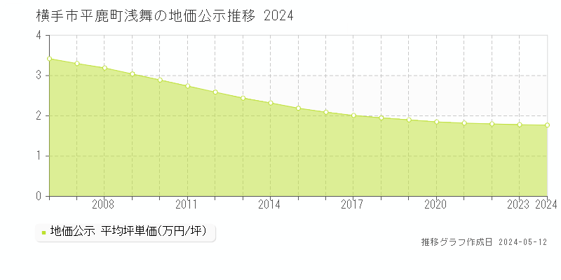 横手市平鹿町浅舞の地価公示推移グラフ 