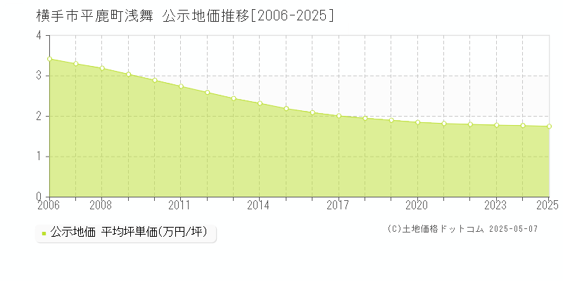 平鹿町浅舞(横手市)の公示地価推移グラフ(坪単価)[2006-2025年]