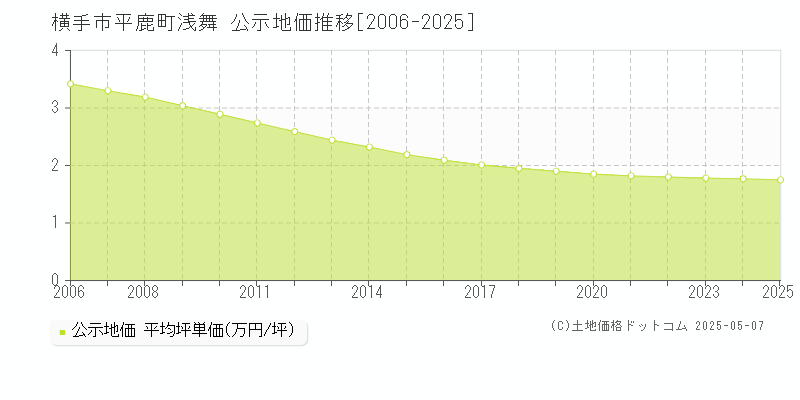 横手市平鹿町浅舞の地価公示推移グラフ 