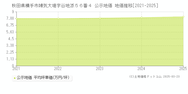 秋田県横手市婦気大堤字谷地添５６番４ 公示地価 地価推移[2021-2025]