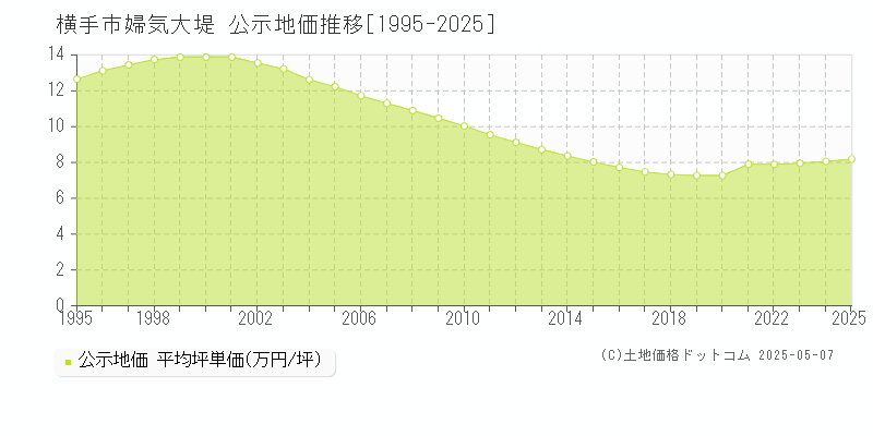 婦気大堤(横手市)の公示地価推移グラフ(坪単価)[1995-2025年]