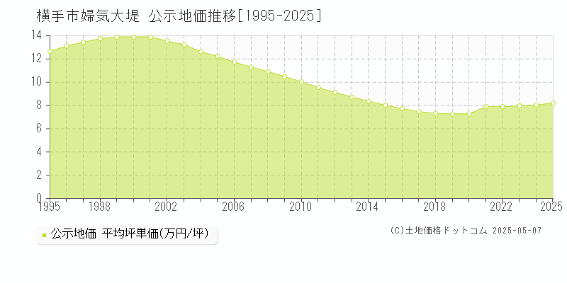 横手市婦気大堤の地価公示推移グラフ 