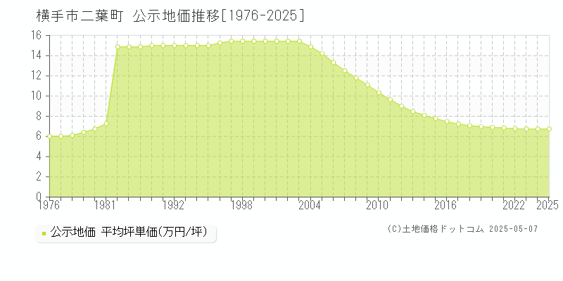 二葉町(横手市)の公示地価推移グラフ(坪単価)[1976-2025年]