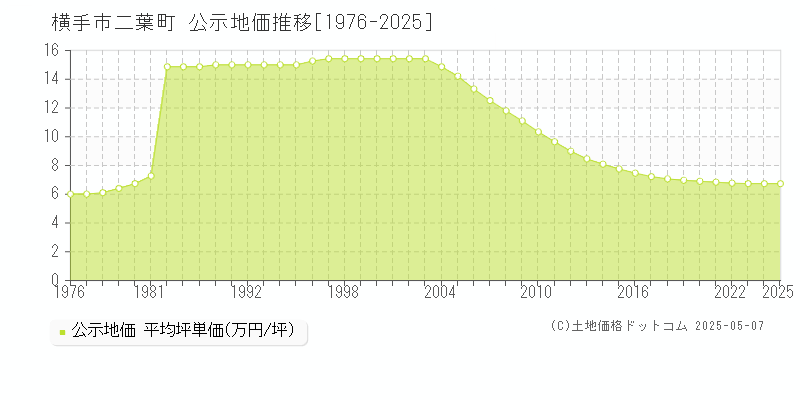 横手市二葉町の地価公示推移グラフ 