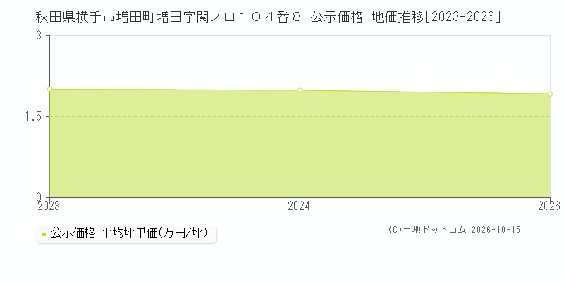秋田県横手市増田町増田字関ノ口１０４番８ 公示価格 地価推移[2023-2026]