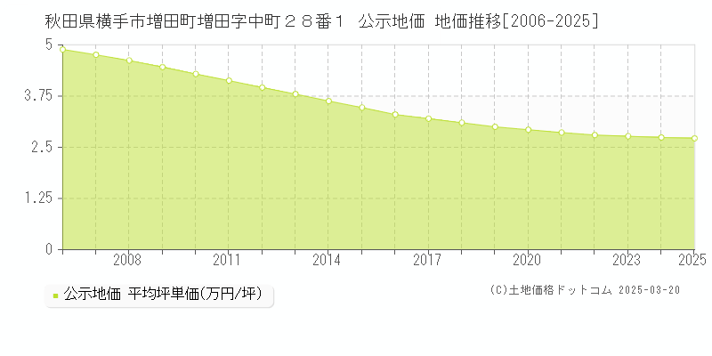 秋田県横手市増田町増田字中町２８番１ 公示地価 地価推移[2006-2025]