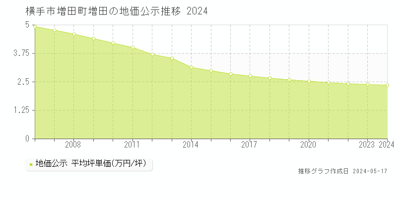 横手市増田町増田の地価公示推移グラフ 