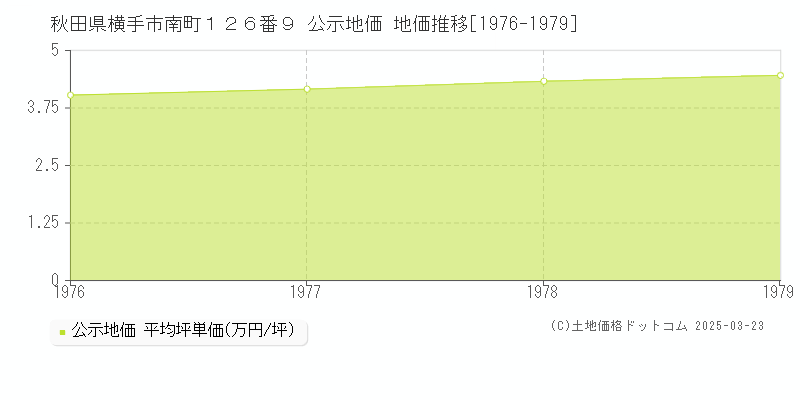 秋田県横手市南町１２６番９ 公示地価 地価推移[1976-1979]