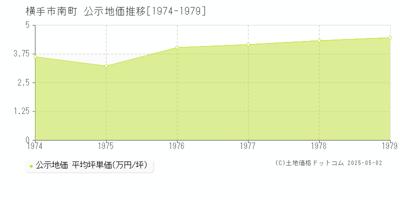 南町(横手市)の公示地価推移グラフ(坪単価)[1974-1979年]