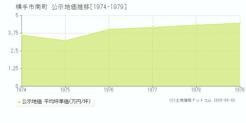 横手市南町の地価公示推移グラフ 