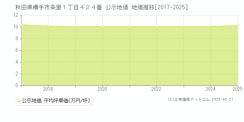 秋田県横手市条里１丁目４２４番 公示地価 地価推移[2017-2025]