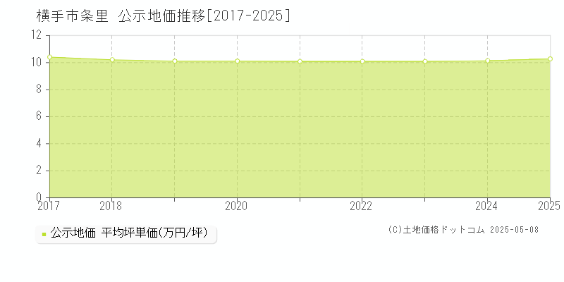 条里(横手市)の公示地価推移グラフ(坪単価)[2017-2025年]