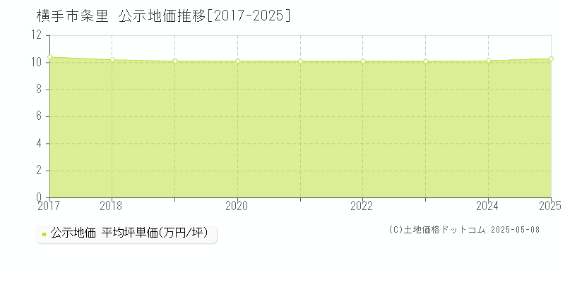 横手市条里の地価公示推移グラフ 