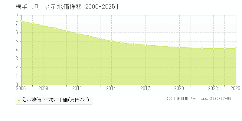 十文字町(横手市)の公示地価推移グラフ(坪単価)[2006-2025年]
