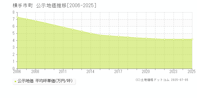 横手市十文字町の地価公示推移グラフ 