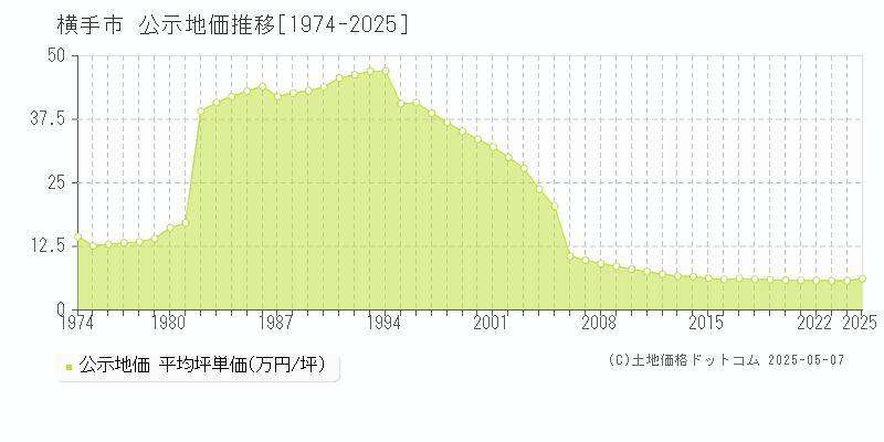 横手市(秋田県)の公示地価推移グラフ(坪単価)[1974-2025年]