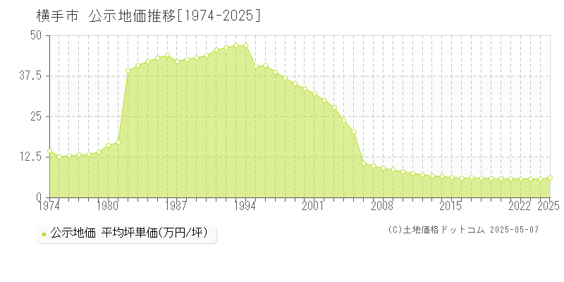 横手市全域の地価公示推移グラフ 