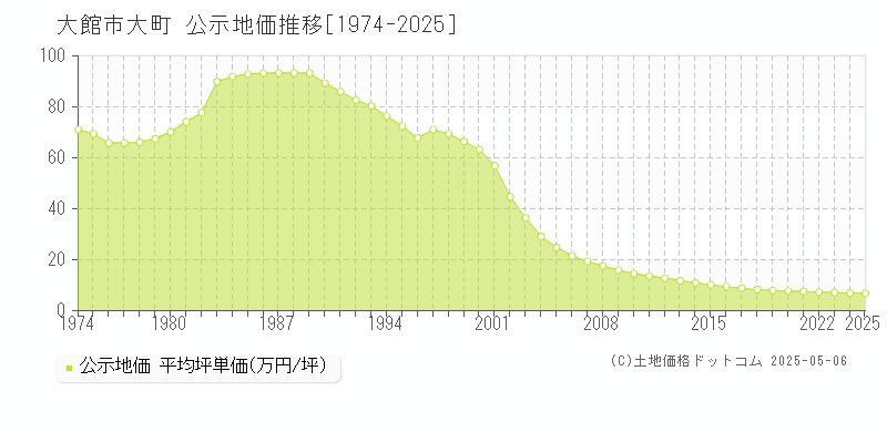 大町(大館市)の公示地価推移グラフ(坪単価)[1974-2025年]