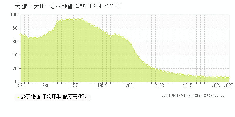 大館市大町の地価公示推移グラフ 