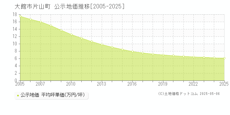 片山町(大館市)の公示地価推移グラフ(坪単価)[2005-2025年]