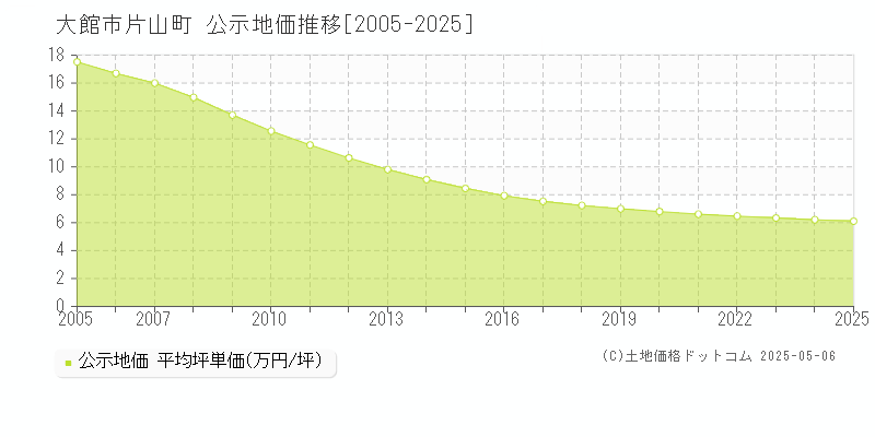 大館市片山町の地価公示推移グラフ 