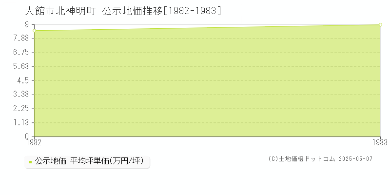 北神明町(大館市)の公示地価推移グラフ(坪単価)[1982-1983年]