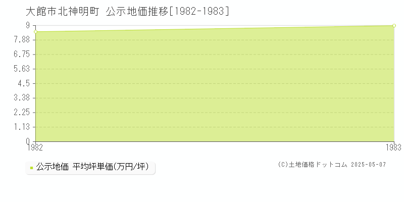 大館市北神明町の地価公示推移グラフ 