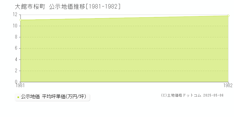 桜町(大館市)の公示地価推移グラフ(坪単価)[1981-1982年]