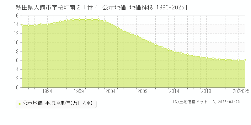秋田県大館市字桜町南２１番４ 公示地価 地価推移[1990-2025]