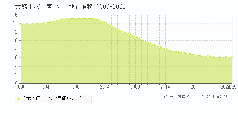 桜町南(大館市)の公示地価推移グラフ(坪単価)[1990-2025年]