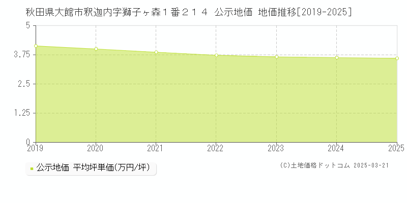 秋田県大館市釈迦内字獅子ヶ森１番２１４ 公示地価 地価推移[2019-2025]