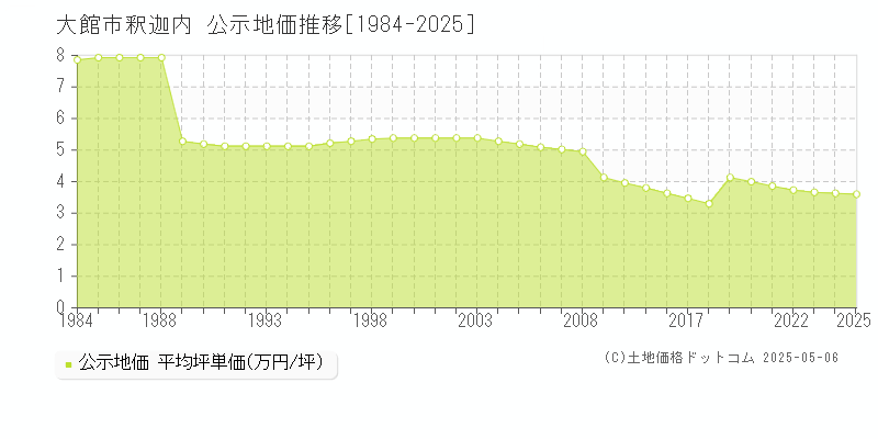 釈迦内(大館市)の公示地価推移グラフ(坪単価)[1984-2025年]