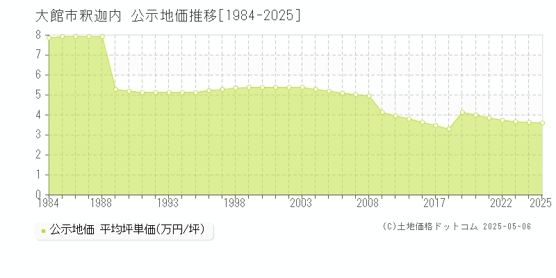 大館市釈迦内の地価公示推移グラフ 