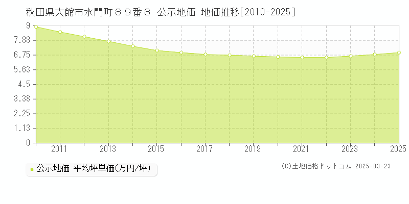 秋田県大館市水門町８９番８ 公示地価 地価推移[2010-2025]