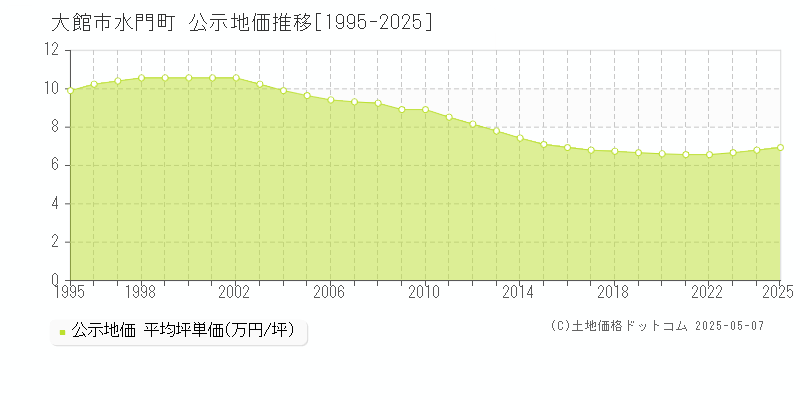 水門町(大館市)の公示地価推移グラフ(坪単価)[1995-2025年]
