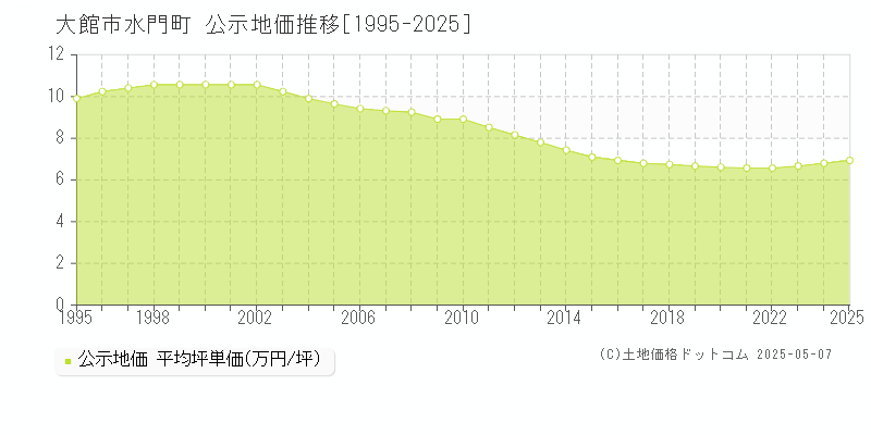 大館市水門町の地価公示推移グラフ 