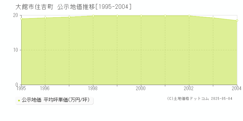 住吉町(大館市)の公示地価推移グラフ(坪単価)[1995-2004年]