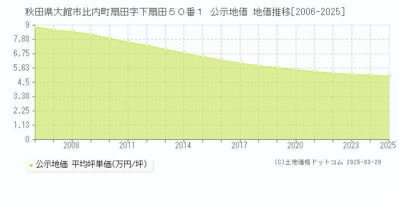 秋田県大館市比内町扇田字下扇田５０番１ 公示地価 地価推移[2006-2025]