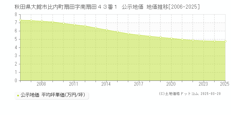 秋田県大館市比内町扇田字南扇田４３番１ 公示地価 地価推移[2006-2025]
