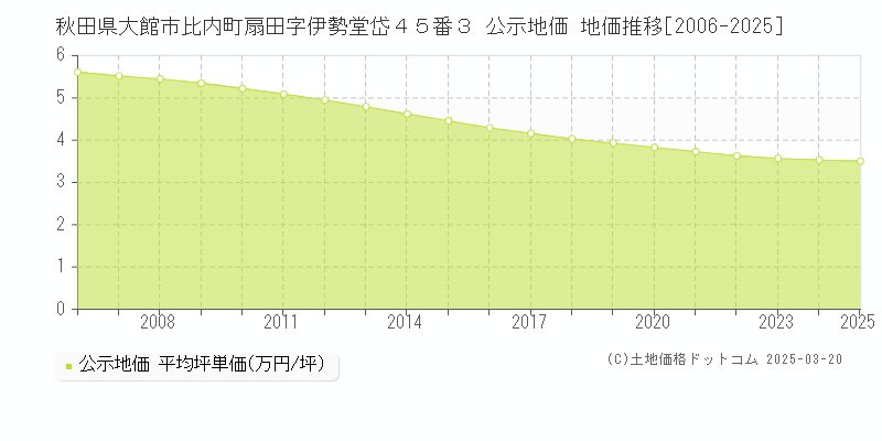 秋田県大館市比内町扇田字伊勢堂岱４５番３ 公示地価 地価推移[2006-2025]