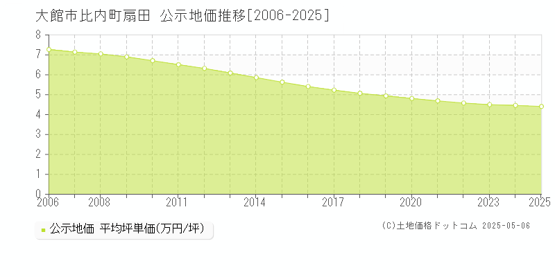 比内町扇田(大館市)の公示地価推移グラフ(坪単価)[2006-2025年]