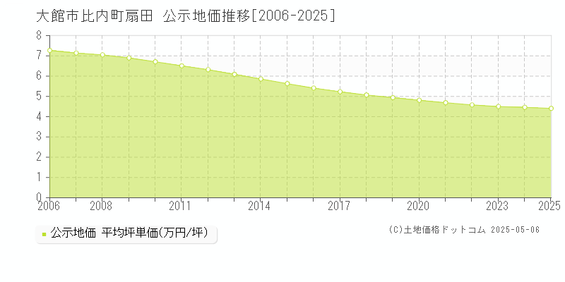 大館市比内町扇田の地価公示推移グラフ 