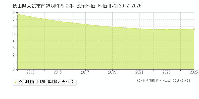 秋田県大館市南神明町６２番 公示地価 地価推移[2012-2025]
