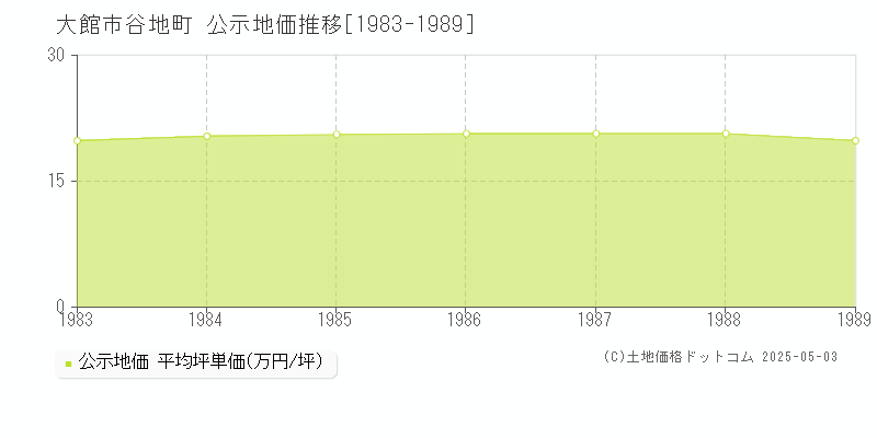 谷地町(大館市)の公示地価推移グラフ(坪単価)[1983-1989年]