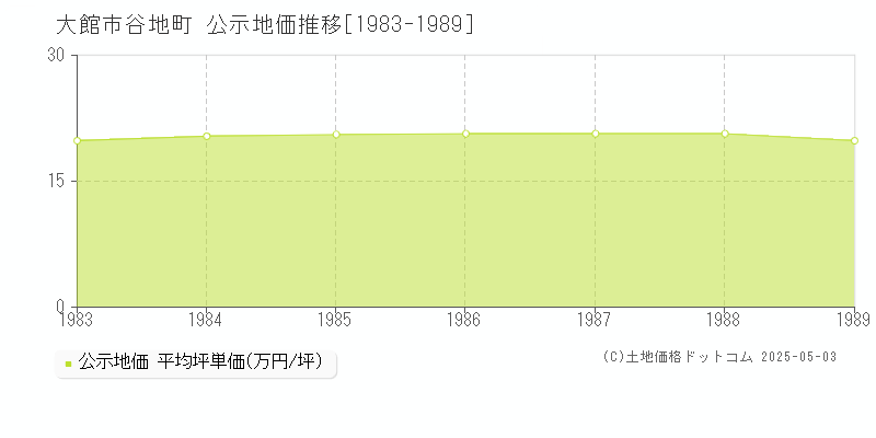 大館市谷地町の地価公示推移グラフ 