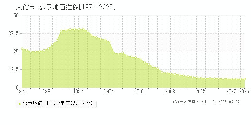 大館市(秋田県)の公示地価推移グラフ(坪単価)[1974-2025年]